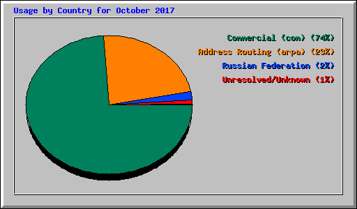 Usage by Country for October 2017