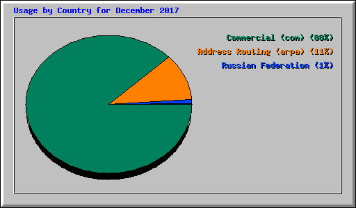 Usage by Country for December 2017