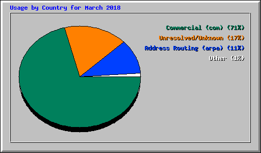 Usage by Country for March 2018
