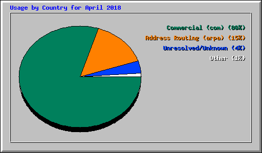 Usage by Country for April 2018