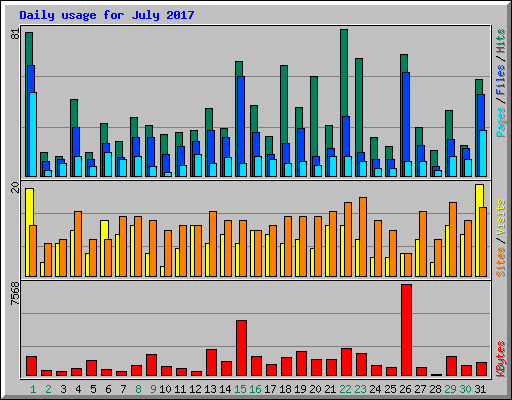 Daily usage for July 2017