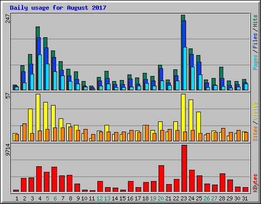 Daily usage for August 2017