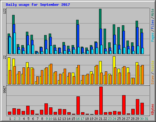 Daily usage for September 2017