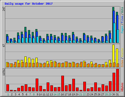Daily usage for October 2017