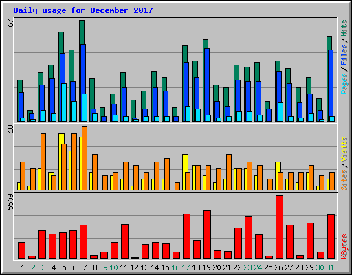 Daily usage for December 2017