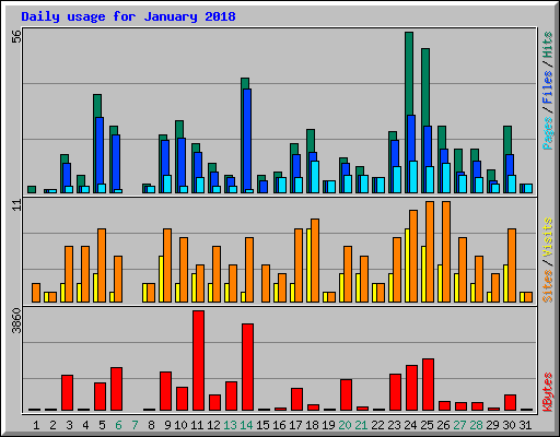 Daily usage for January 2018