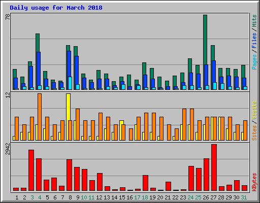 Daily usage for March 2018