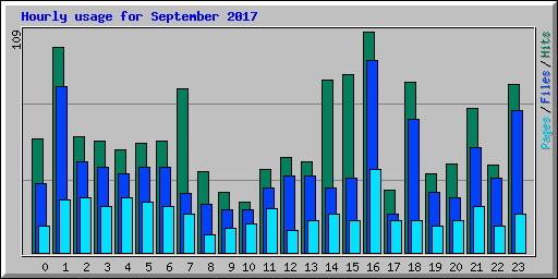 Hourly usage for September 2017