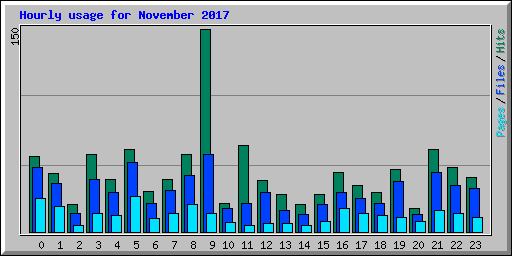 Hourly usage for November 2017