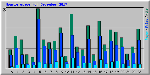 Hourly usage for December 2017