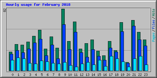 Hourly usage for February 2018