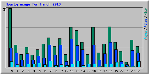 Hourly usage for March 2018