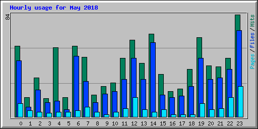 Hourly usage for May 2018