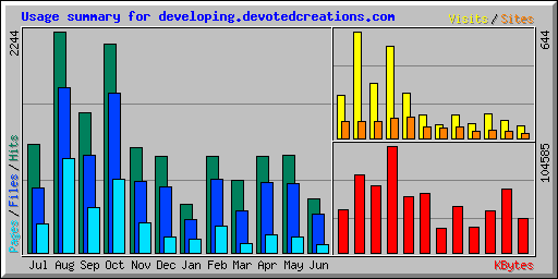 Usage summary for developing.devotedcreations.com